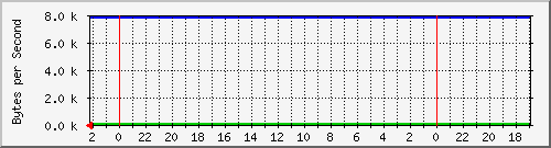 192.168.127.238_34 Traffic Graph