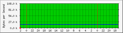 192.168.127.238_41 Traffic Graph