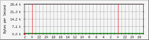 192.168.127.238_43 Traffic Graph