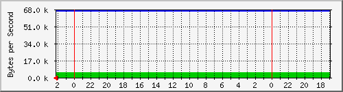 192.168.127.238_44 Traffic Graph