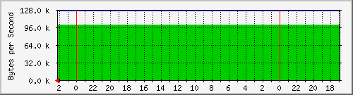 192.168.127.238_47 Traffic Graph