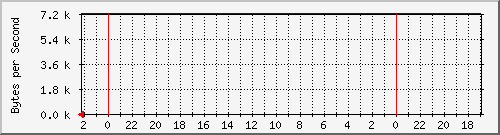 192.168.127.238_5 Traffic Graph