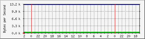 192.168.127.238_6 Traffic Graph