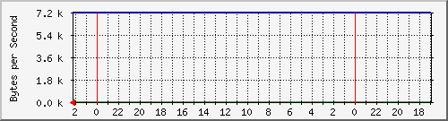 192.168.127.238_7 Traffic Graph