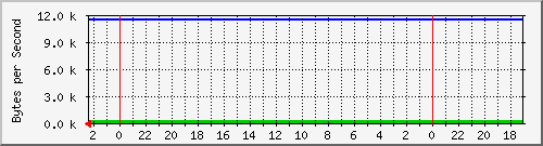 192.168.127.238_9 Traffic Graph