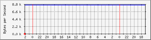 192.168.127.239_10 Traffic Graph