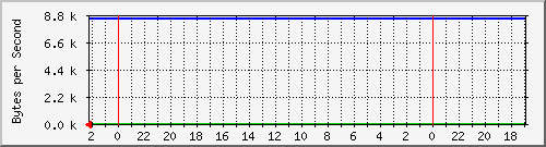 192.168.127.239_3 Traffic Graph