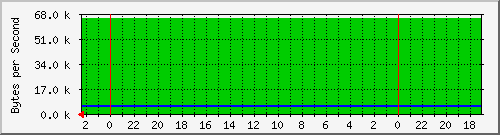 192.168.127.239_46 Traffic Graph