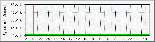 192.168.127.239_5 Traffic Graph