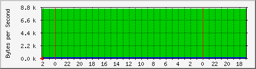 192.168.127.239_9 Traffic Graph