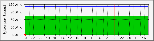 192.168.254.1.2 Traffic Graph