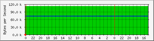 192.168.254.1.3 Traffic Graph