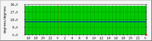 office.windsormachine.com Traffic Graph