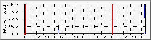 192.168.36.5_19 Traffic Graph