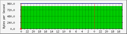 192.168.36.5_21 Traffic Graph