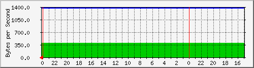 192.168.36.5_22 Traffic Graph