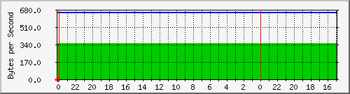 192.168.36.5_23 Traffic Graph