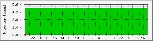 192.168.36.5_25 Traffic Graph