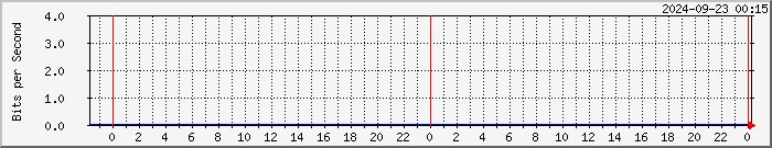 192.168.8.5_19 Traffic Graph