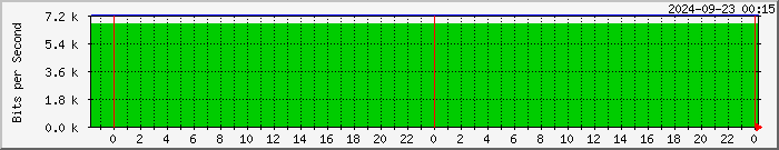 192.168.8.5_21 Traffic Graph