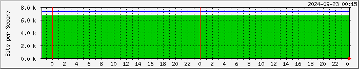 192.168.8.5_22 Traffic Graph