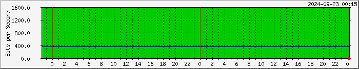 192.168.249.5_20 Traffic Graph