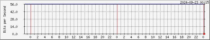 192.168.249.5_21 Traffic Graph