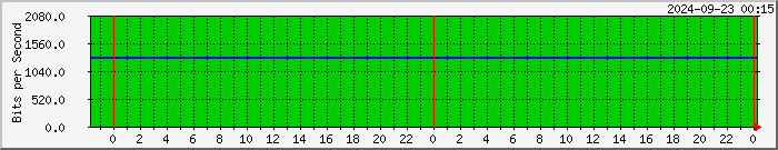 192.168.249.5_6 Traffic Graph