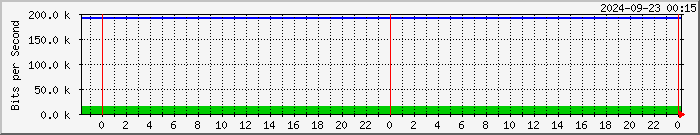 192.168.249.5_8 Traffic Graph