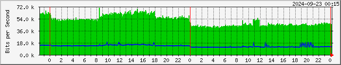 192.168.126.5.19 Traffic Graph