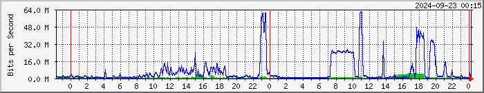 192.168.126.5.2 Traffic Graph