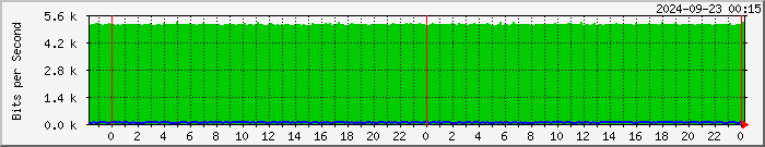 192.168.126.5.20 Traffic Graph