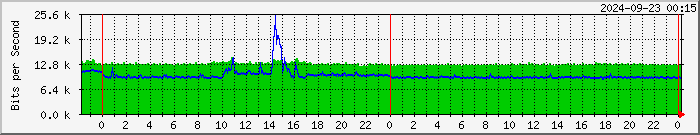 192.168.126.5.21 Traffic Graph