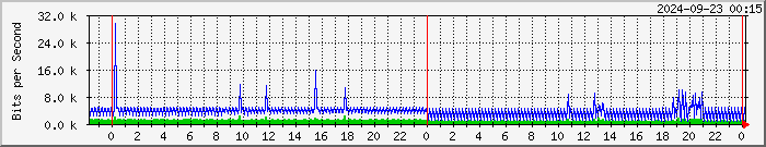 192.168.126.5.22 Traffic Graph