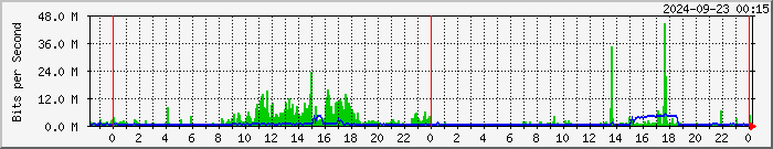 192.168.126.5.4 Traffic Graph