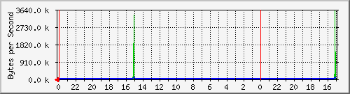 192.168.3.5.2 Traffic Graph