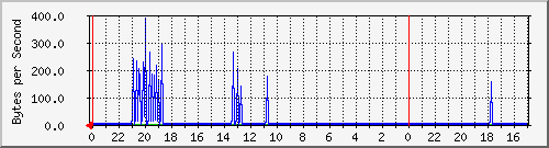 192.168.3.5.26 Traffic Graph