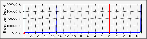 192.168.3.5.3 Traffic Graph