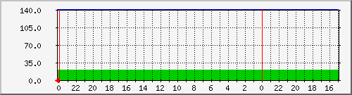 xena.windsormachine.com Trafic Graph