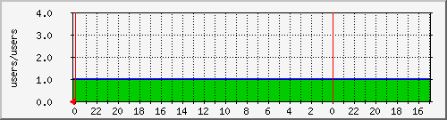 xena2.windsormachine.com Trafic Graph